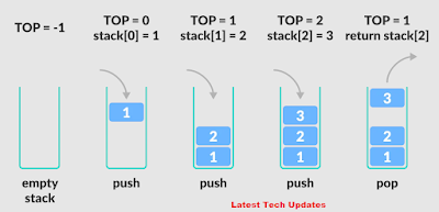 Stack implementation in python- Latest Tech Updates