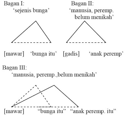  Beberapa pakar menganggap metafora sebagai  Pintar Pelajaran Majas Metafora, Pengertian, Contoh, Macam-macam / Jenis, in praesentia (Eksplisit), in absentia