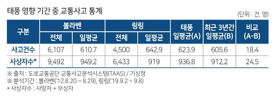 ▲ 태풍 영향 기간 중 교통사고 통계