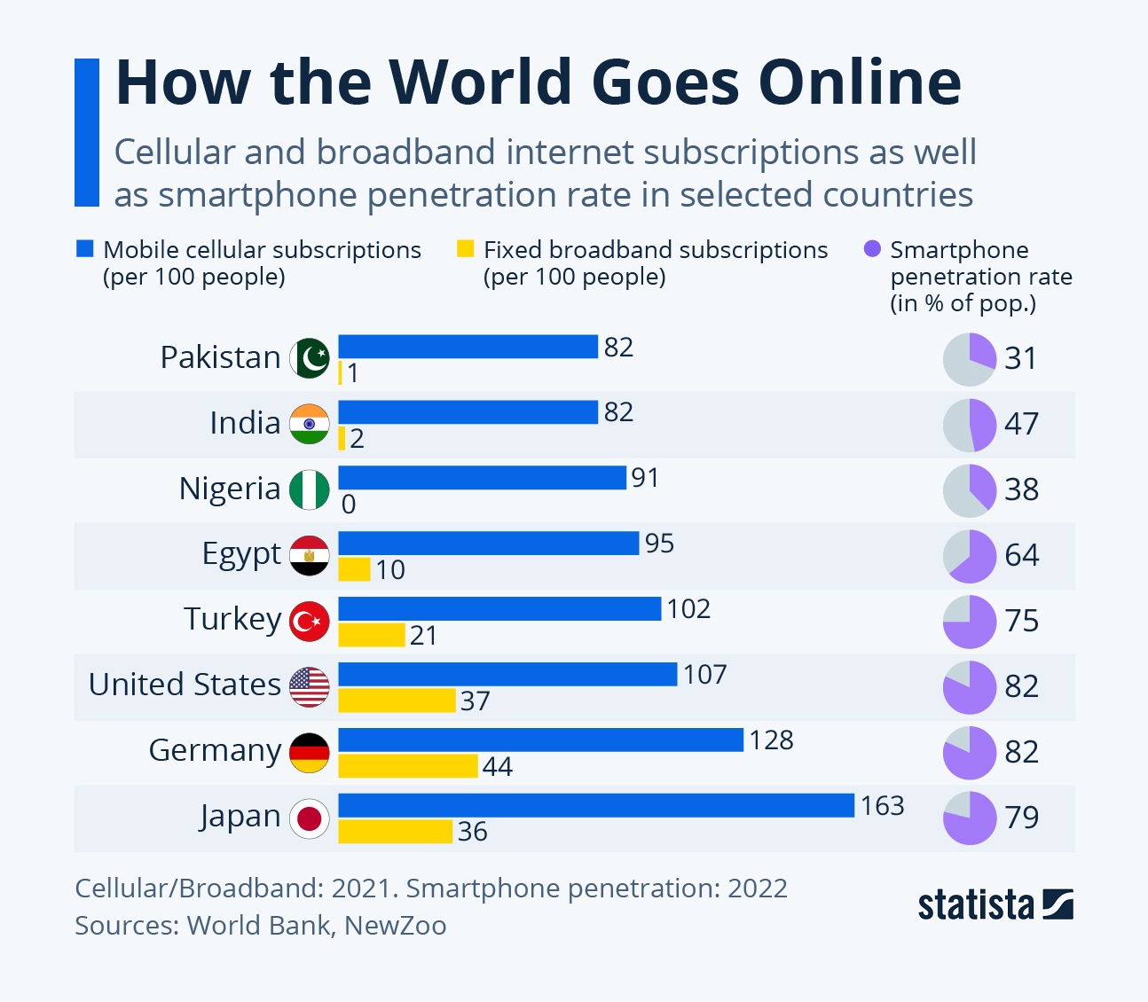 This infographic illustrates cellular and broadband internet subscriptions as well as smartphone penetration rates in selected countries.