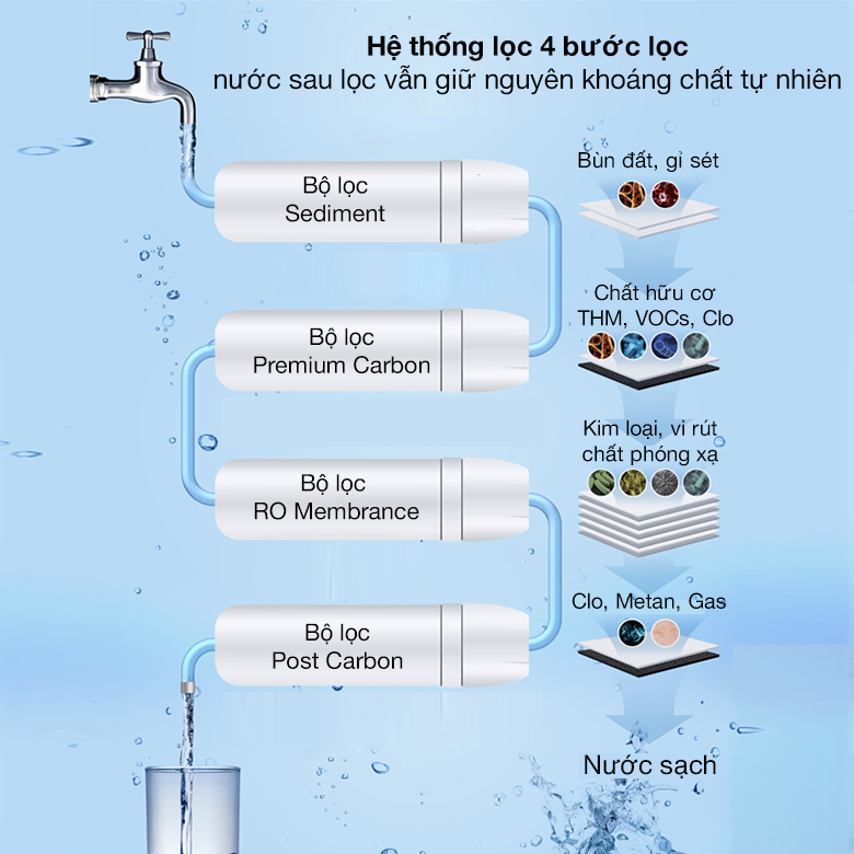 Lọc 4 cấp - Máy lọc nước RO nóng lạnh ChungHo CHP-3720S 4 lõi