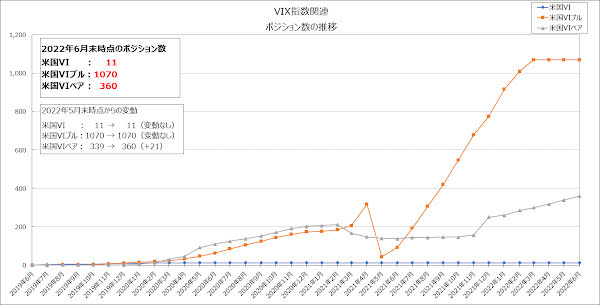 VIX指数関連のポジション数の推移