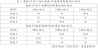 遠程UI客戶端和遠程UI服務器間所對應Box等級表