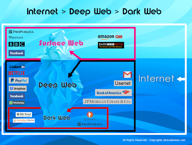 Perbedaan dan pengertian deep web dan dark web