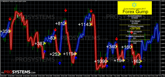 Forex Gump – indicator as ready-made forex trading system