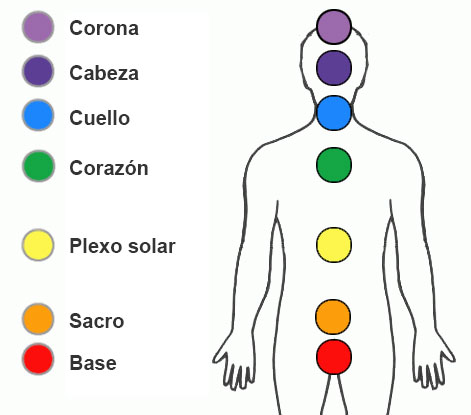 significado del color en los chakras