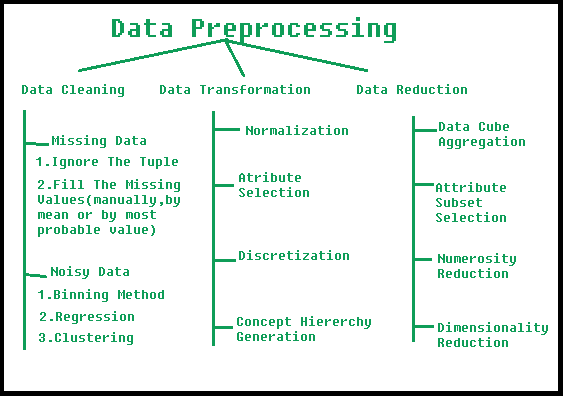 preprocessing data