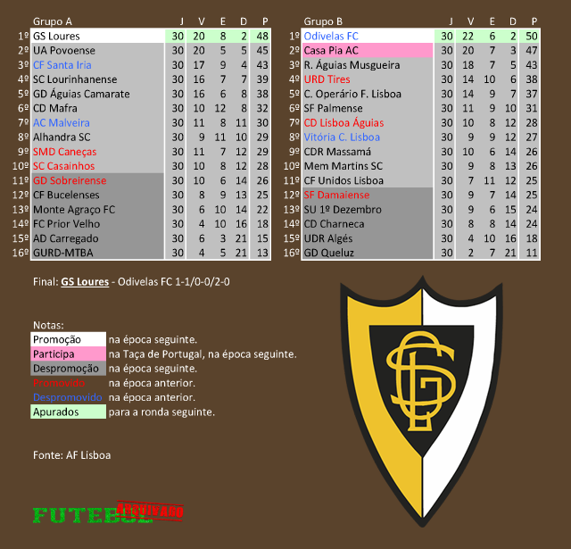 classificação campeonato regional distrital associação futebol lisboa 1989 loures