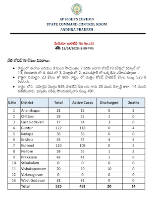 COVID 19 - AP Latest Bulletin-125   08  PM.15.04.20