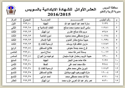 نتائج السويس,نتيجةاعدادية السويس,السويس,نتيجة ابتدائية السويس,Suez,اسماء الاوائل فى نتيجة السويس,نتائج الخوجة