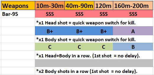 Farlight 84 Bar-95 Tier List Low DPS