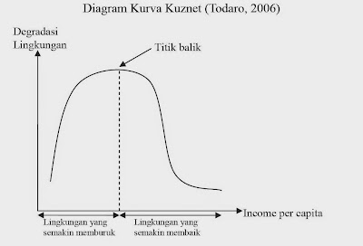 Diagram Kurva Kuznet (Todaro, 2006)