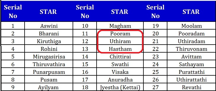 Nakshatra Or Star Matching For Marriage Ganesha Speaks