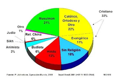 Las Principales Religiones del Mundo