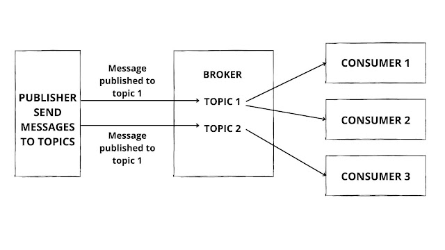 Publish subscriber model - IoT communication models