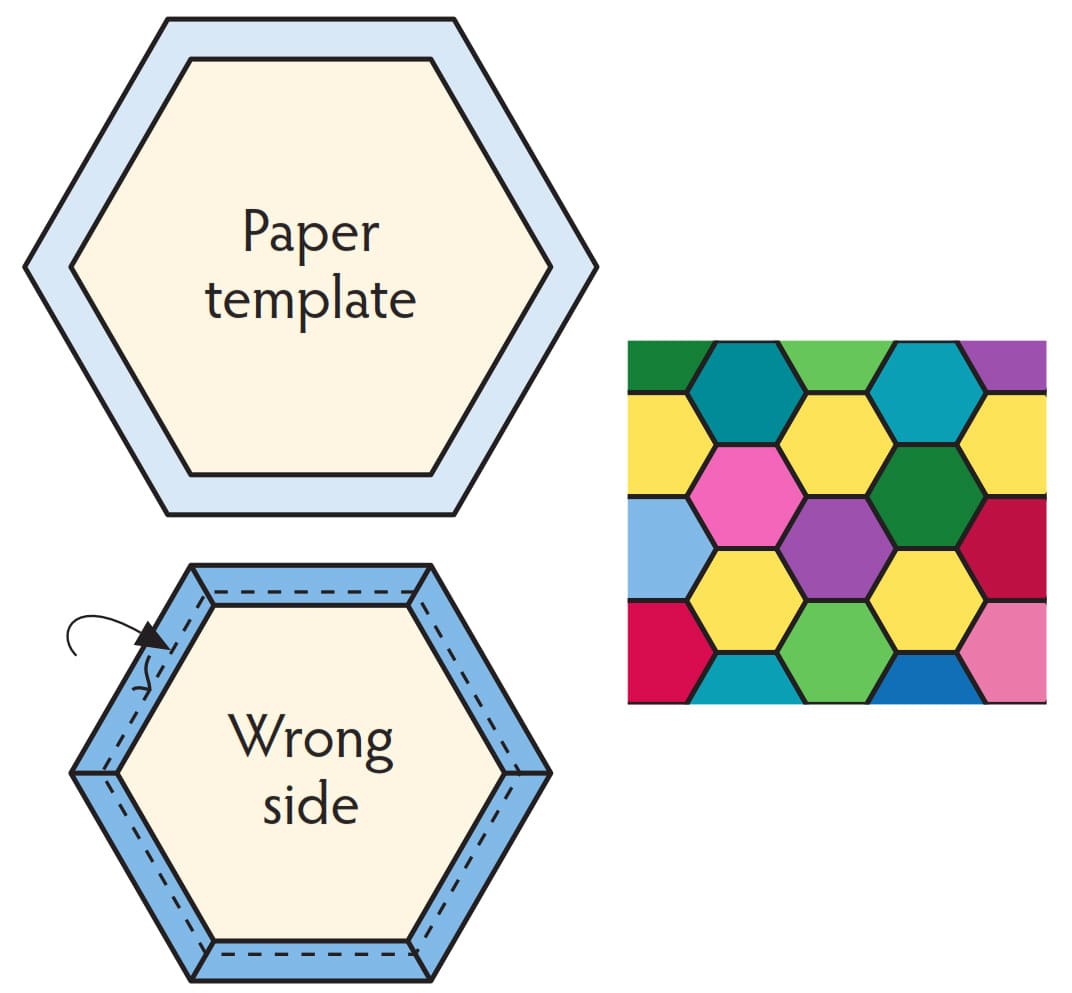 English paper piecing . Quilt Glossary