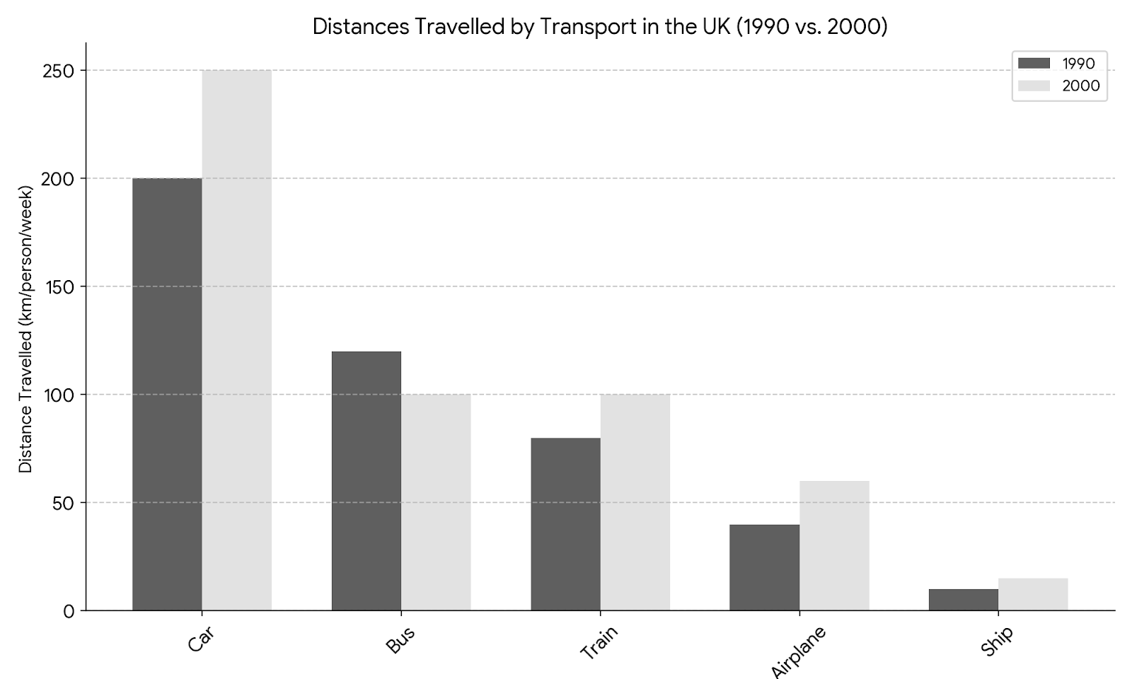 IELTS Writing Task 1 UK Transportaion 1990 vs. 2000