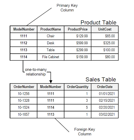 Top 12 SQL Query Questions from Interviews for Practice with Solutions