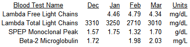 Results of four tests, December 2006 through March 2007