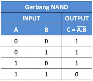 Tabel kebenaran gerbang NAND 2 input