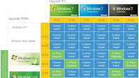 Passare da Vista a Windows 7 guida aggiornamento e installazione