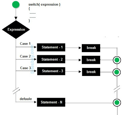 Switch statement in C | My CS Tutorial