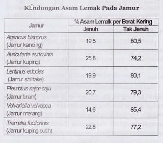 kandungan gizi jamur