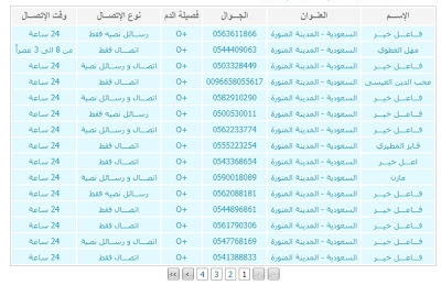 أفضل موقع للمتبرعين بالدم بجميع دول العالم