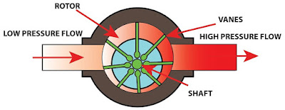 Vane Pump