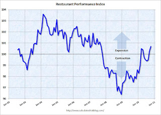 Restaurant Performance Index