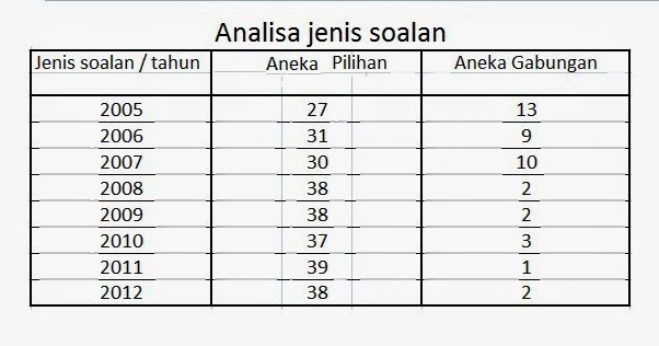 Berjaya Sejarah: Sejarah SPM 2013 - Kertas 1 Berjaya Sejarah: Sejarah SPM 2013 - Kertas 1