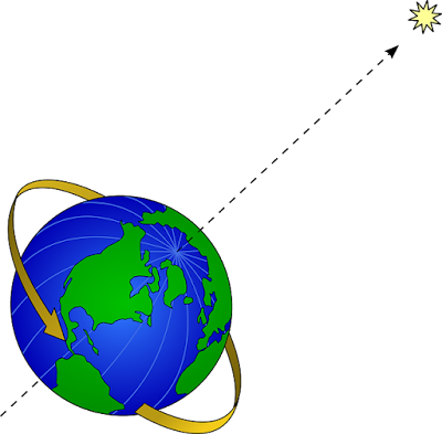 Rotasi bumi, akibat dari rotasi bumi terhadap bumi dan benda luar angkasa