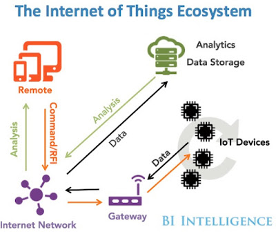 Internet of Things Ecosystem - IoT