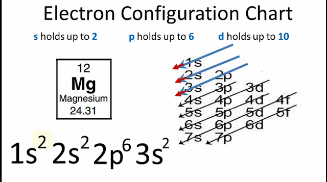 Electron Configuration Chart or Diagram for Magnesium