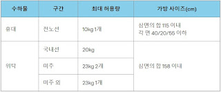 아시아나항공 무료 수하물 규정