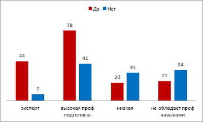 профессиональные знания и навыки Лидера