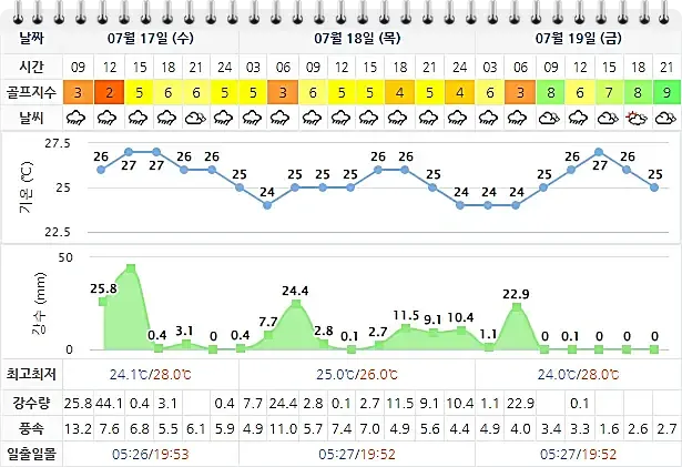 더헤븐CC 아일랜드CC 더헤븐리조트-20240717-골프장-날씨-상세예보 더헤븐CC 아일랜드CC 더헤븐리조트-20240717-골프장-날씨-상세예보