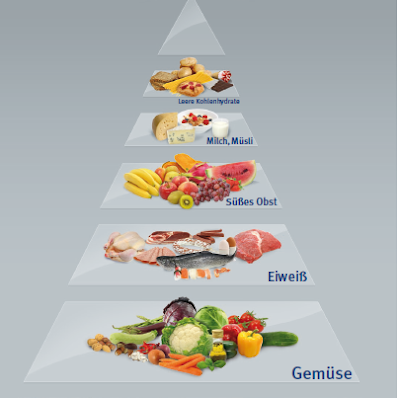 Ernährungspyramide pdf download