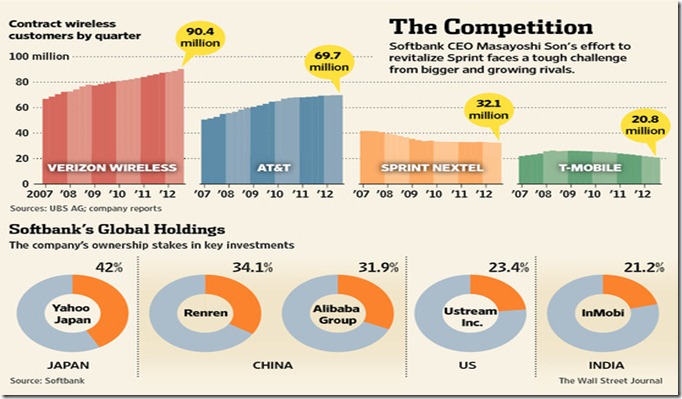 chart 2012 telecom