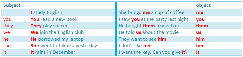Latihan Soal Pronouns Bahasa Inggris Part I Subject Pronouns And Object Pronouns Ahzaa Net