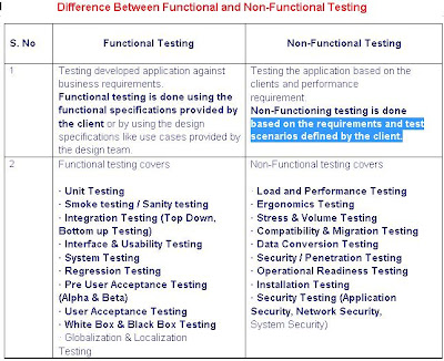 Difference between functional and non-functional testing