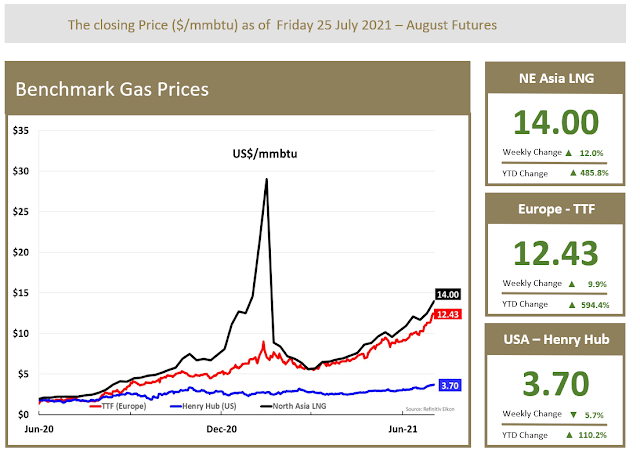 Benchmark Gas Prices