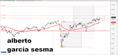 Gráfico del DAX en diario