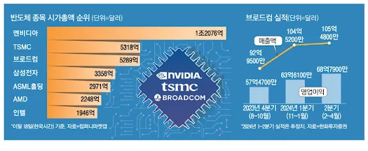 AI 반도체 회사