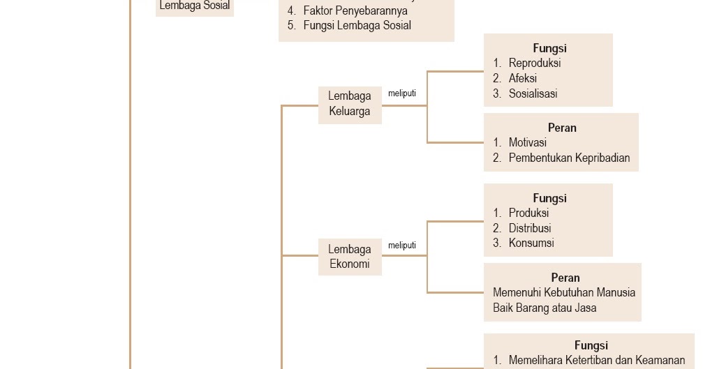 Pengertian Lembaga Sosial Masyarakat, Contoh, Macam-macam 