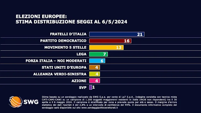 Elezioni europee 2024 la distribuzione dei seggi TG LA7.
