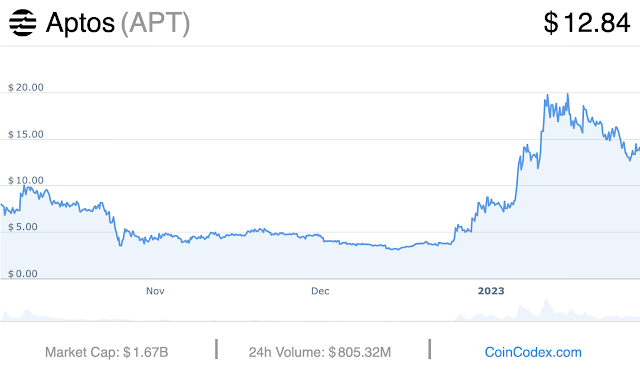 What is Aptos  Price Today : APT