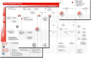 Portal Development Process Charts