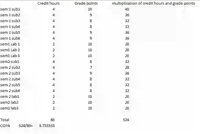 example for CGPA