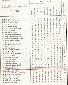 Notas obtenidas por Antonio Puget, en el primer año de Comercio